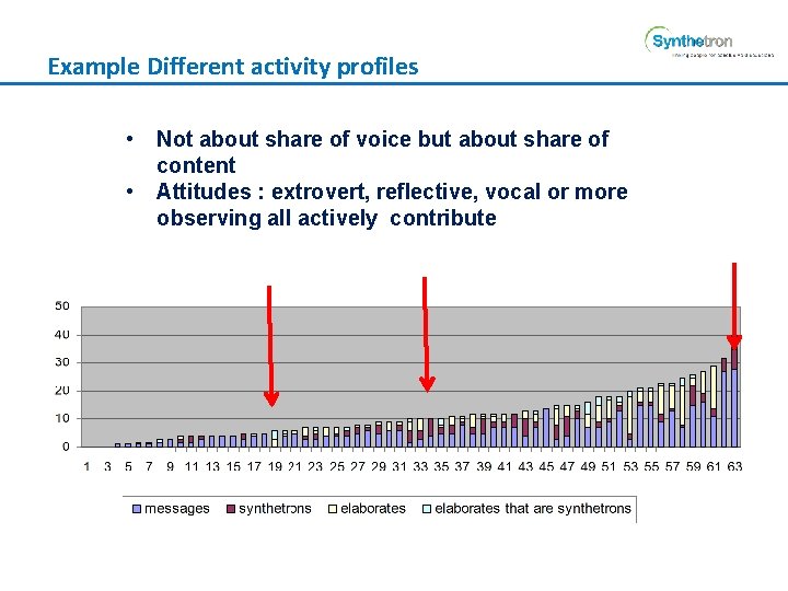 Example Different activity profiles • • Not about share of voice but about share