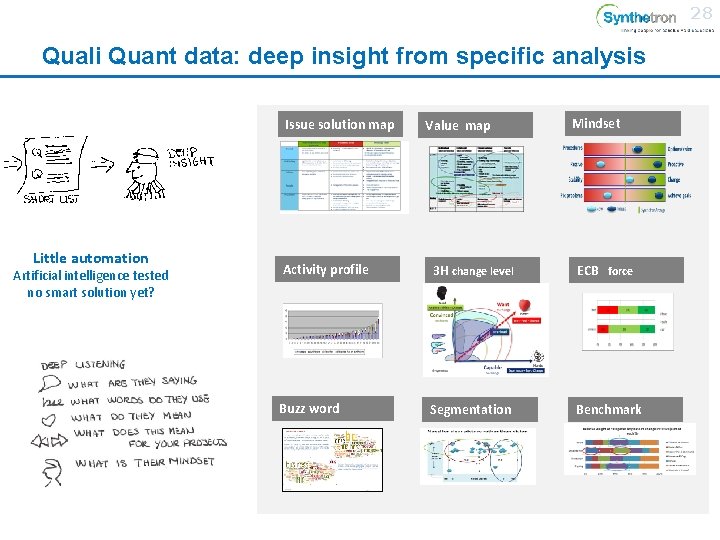 28 Quali Quant data: deep insight from specific analysis Issue solution map Little automation