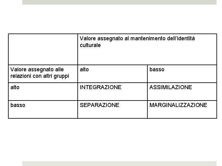 Valore assegnato al mantenimento dell’identità culturale Valore assegnato alle relazioni con altri gruppi alto