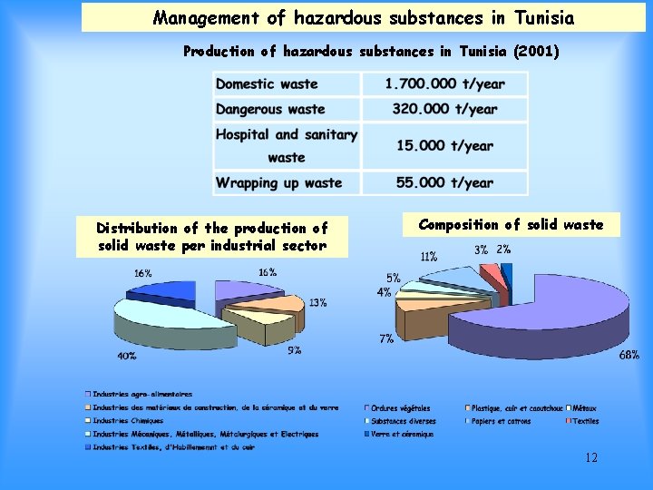 Management of hazardous substances in Tunisia Production of hazardous substances in Tunisia (2001) Distribution