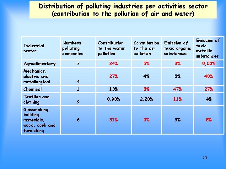 Distribution of polluting industries per activities sector (contribution to the pollution of air and