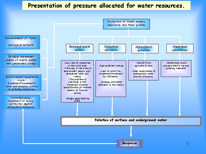 Presentation of pressure allocated for water resources. Protection of fresh waters resources and their