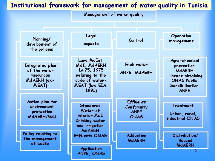 Institutional framework for management of water quality in Tunisia Management of water quality Planning/