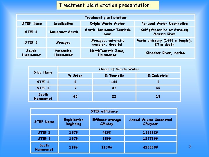 Treatment plant station presentation Treatment plant stations STEP Name Localization Origin Waste Water Re-used