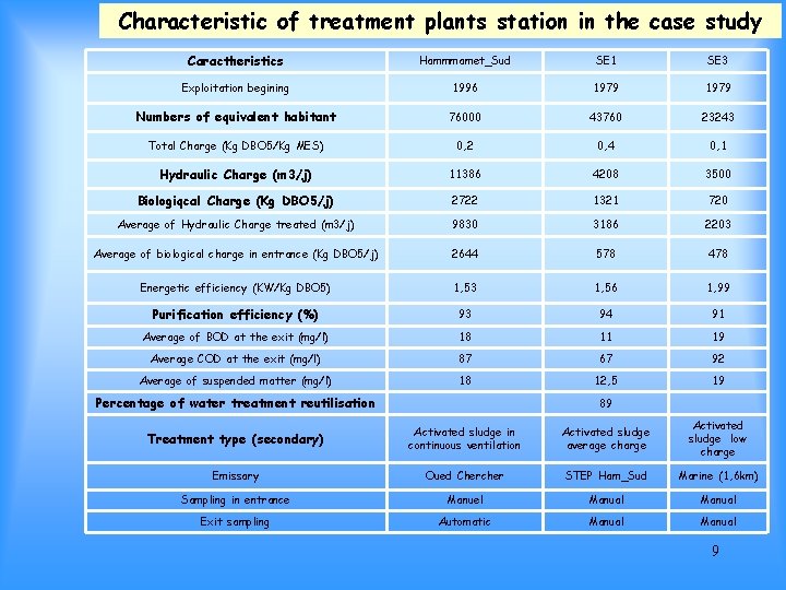 Characteristic of treatment plants station in the case study Caractheristics Hammmamet_Sud SE 1 SE