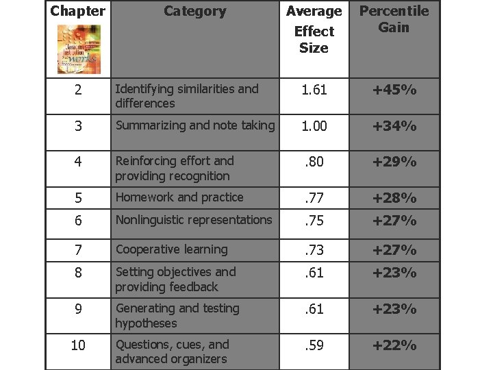 Chapter Category Average Effect Size Percentile Gain 2 Identifying similarities and differences 1. 61