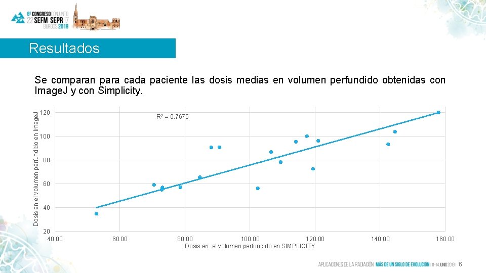 Resultados Dosis en el volumen perfundido en Image. J Se comparan para cada paciente