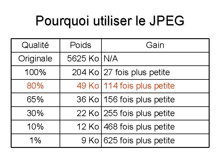 Pourquoi utiliser le JPEG Qualité Originale 100% Poids Gain 5625 Ko N/A 204 Ko