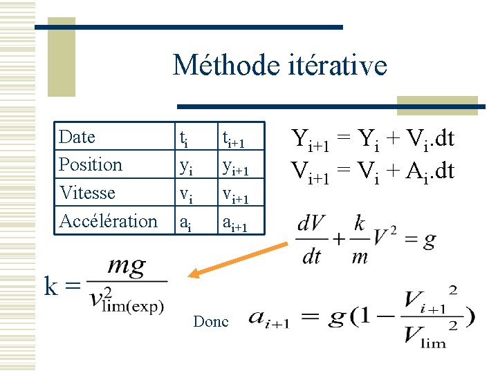 Méthode itérative Date Position Vitesse Accélération ti yi vi ai ti+1 yi+1 vi+1 ai+1