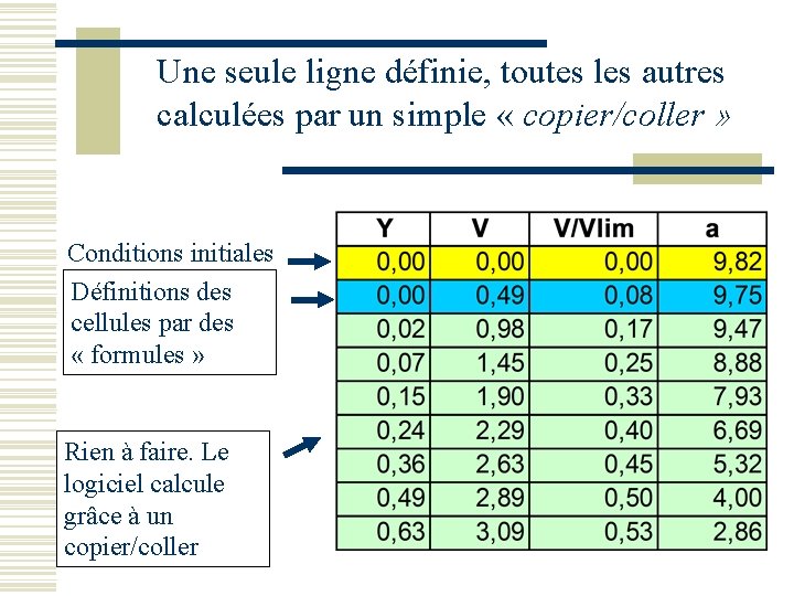 Une seule ligne définie, toutes les autres calculées par un simple « copier/coller »
