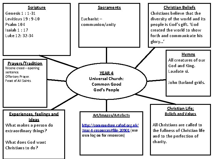 Scripture Genesis 1 : 1 -31 Leviticus 19 : 9 -10 Psalm 104 Isaiah