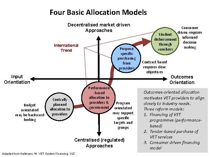 Four Basic Allocation Models Decentralised market driven Approaches International Trend Purpose specific purchasing from