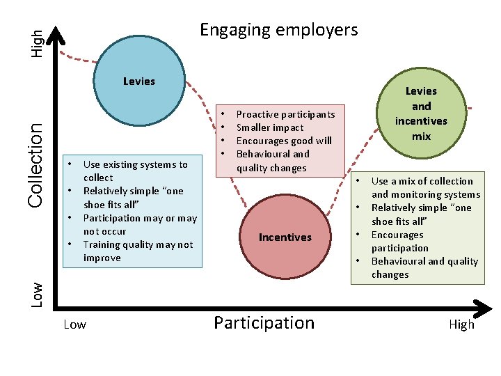 High Engaging employers Collection Levies • • • Proactive participants Smaller impact Encourages good
