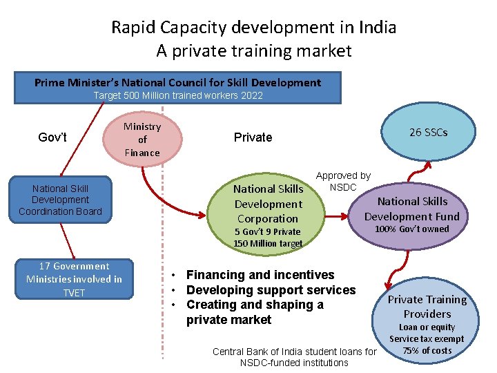 Rapid Capacity development in India A private training market Prime Minister’s National Council for