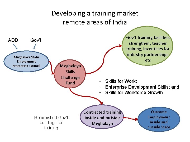 Developing a training market remote areas of India ADB Gov’t training facilities strengthen, teacher