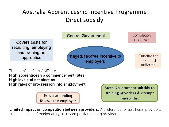 Australia Apprenticeship Incentive Programme Direct subsidy Central Government Covers costs for recruiting, employing and