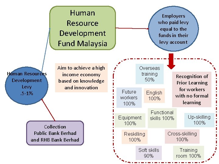 Human Resource Development Fund Malaysia Human Resources Development Levy. 5 -1% Aim to achieve