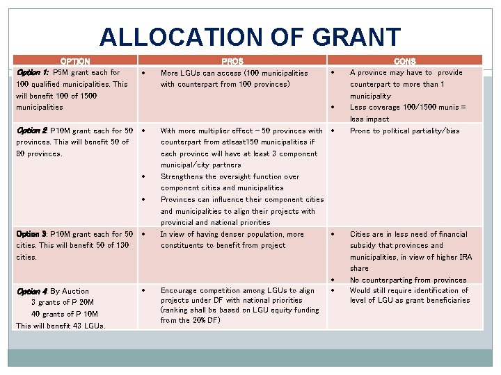 ALLOCATION OF GRANT OPTION Option 1: P 5 M grant each for 100 qualified