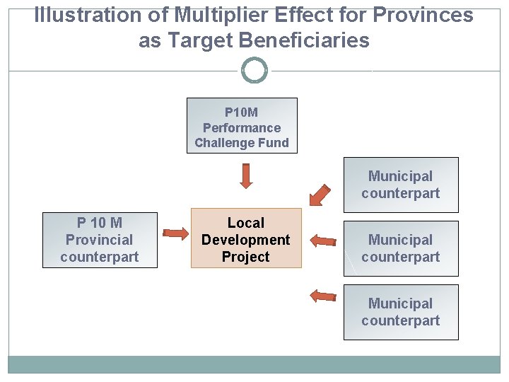 Illustration of Multiplier Effect for Provinces as Target Beneficiaries P 10 M Performance Challenge