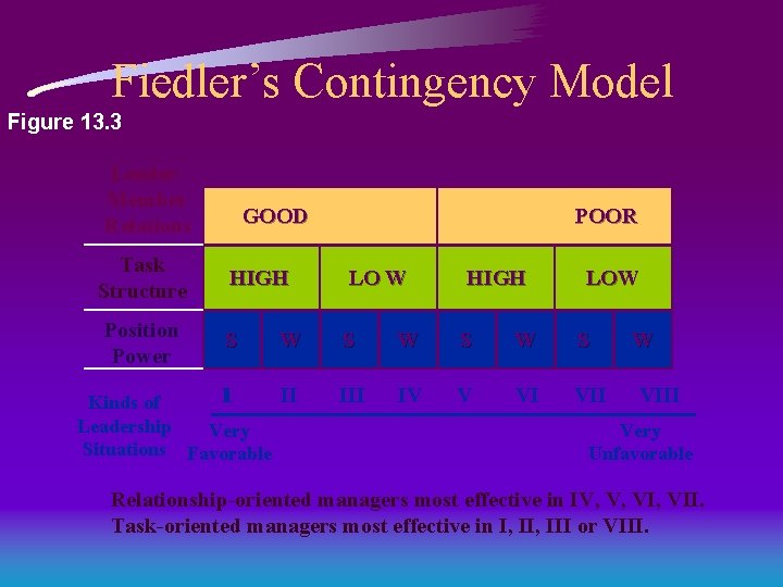 Fiedler’s Contingency Model Figure 13. 3 Leader. Member Relations GOOD POOR Task Structure HIGH Fiedler’s Contingency Model Figure 13. 3 Leader. Member Relations GOOD POOR Task Structure HIGH