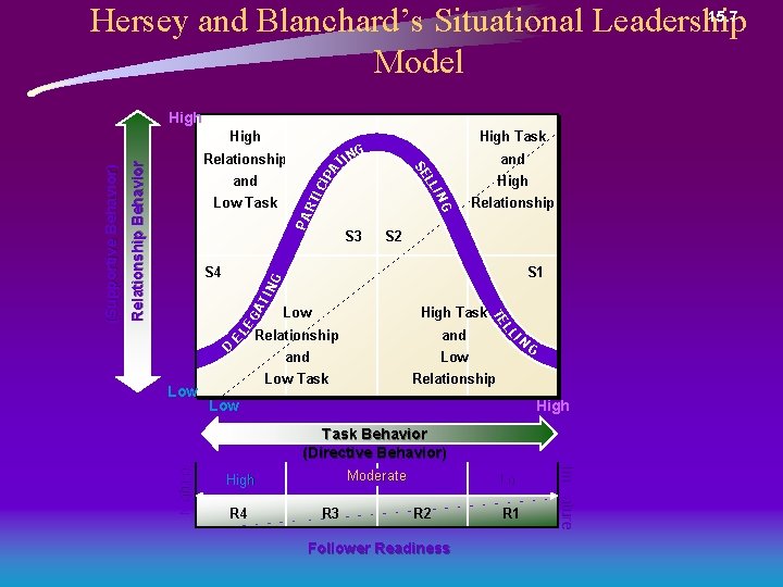 15. 7 Hersey and Blanchard’s Situational Leadership Model High CI P AT PA Low 15. 7 Hersey and Blanchard’s Situational Leadership Model High CI P AT PA Low