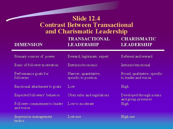 Slide 12. 4 Contrast Between Transactional and Charismatic Leadership DIMENSION TRANSACTIONAL LEADERSHIP CHARISMATIC LEADERSHIP Slide 12. 4 Contrast Between Transactional and Charismatic Leadership DIMENSION TRANSACTIONAL LEADERSHIP CHARISMATIC LEADERSHIP