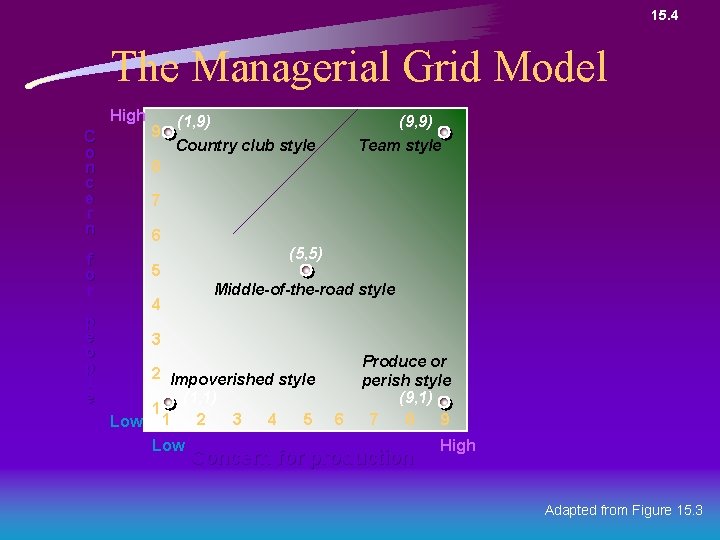 15. 4 The Managerial Grid Model High C o n c e r n 15. 4 The Managerial Grid Model High C o n c e r n