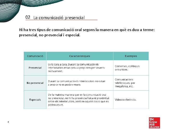 02 La comunicació presencial Hi ha tres tipus de comunicació oral segons la manera