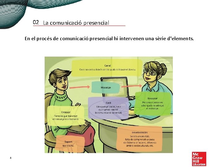 02 La comunicació presencial En el procés de comunicació presencial hi intervenen una sèrie