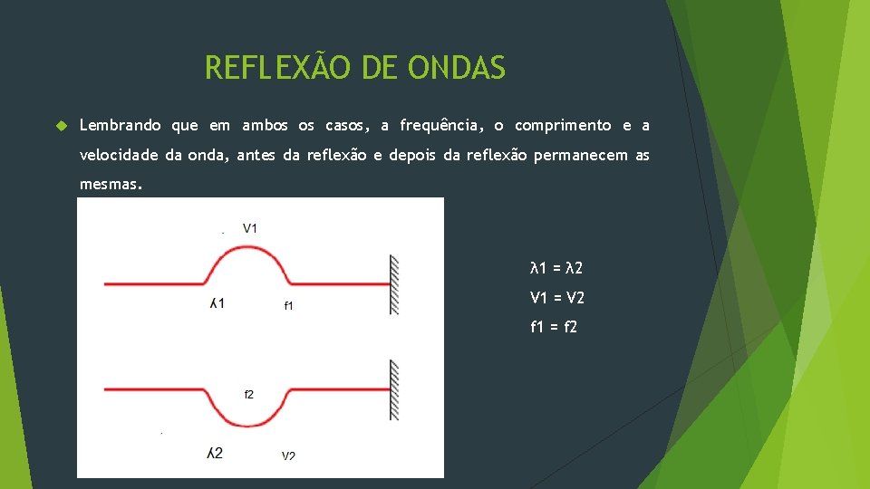 REFLEXÃO DE ONDAS Lembrando que em ambos os casos, a frequência, o comprimento e