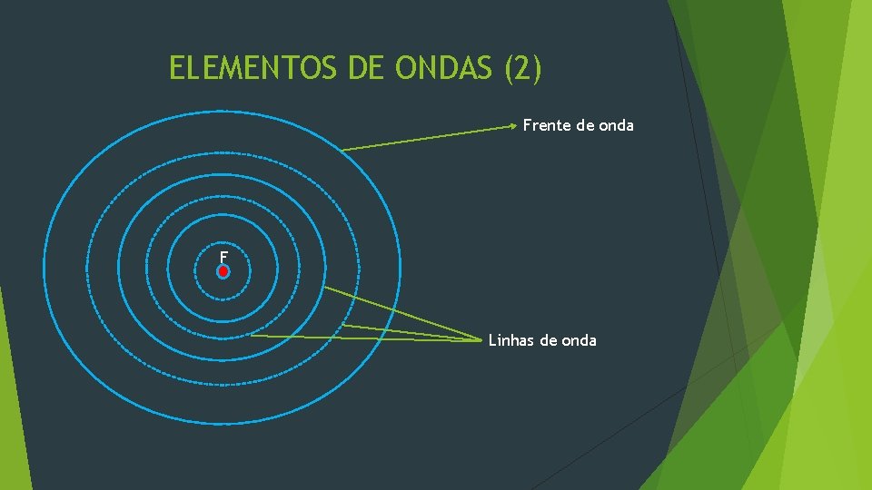 ELEMENTOS DE ONDAS (2) Frente de onda F Linhas de onda 