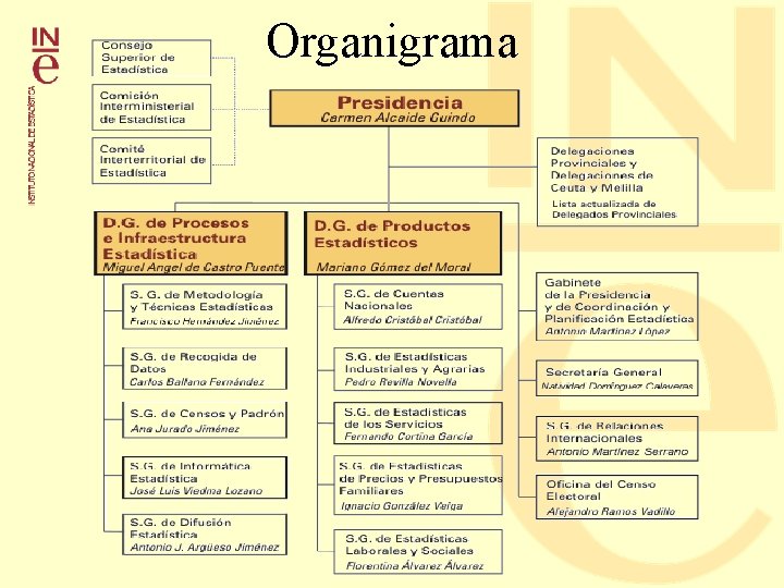 Organigrama Organigrama