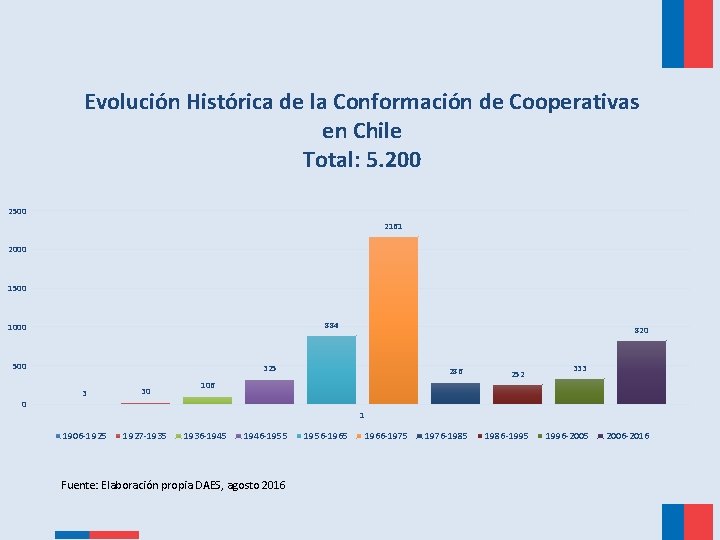 Evolución Histórica de la Conformación de Cooperativas en Chile Total: 5. 200 2500 2161