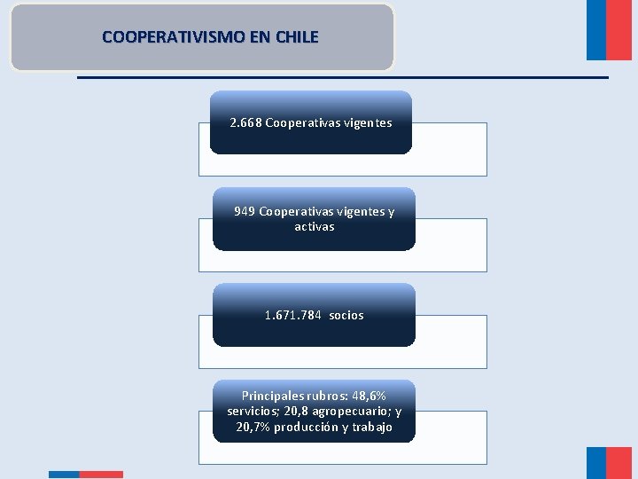  COOPERATIVISMO EN CHILE 2. 668 Cooperativas vigentes 949 Cooperativas vigentes y activas 1.