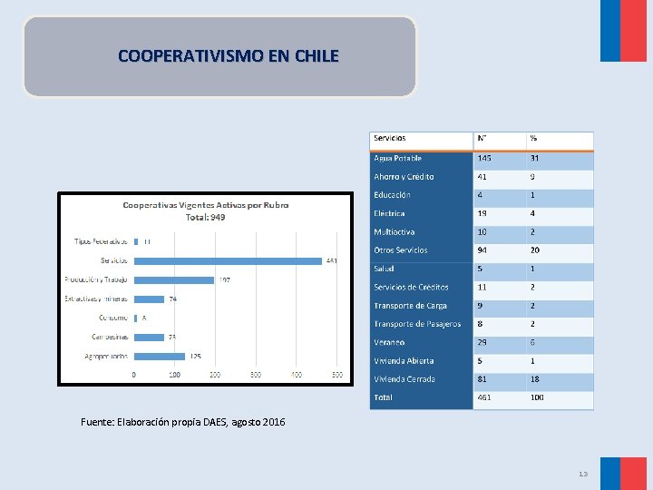  COOPERATIVISMO EN CHILE Fuente: Elaboración propia DAES, agosto 2016 13 