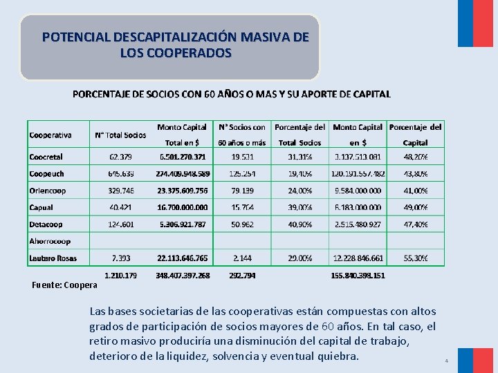  POTENCIAL DESCAPITALIZACIÓN MASIVA DE LOS COOPERADOS Fuente: Coopera Las bases societarias de las