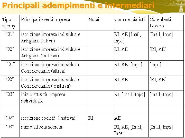 Principali adempimenti e intermediari 