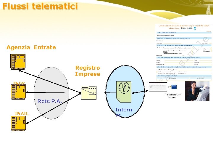 Flussi telematici Agenzia Entrate Registro Imprese INPS enti Rete P. A. INAIL Intern et