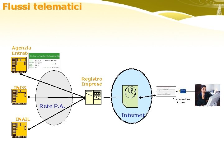 Flussi telematici Agenzia Entrate Registro Imprese INPS enti Rete P. A. INAIL Internet 