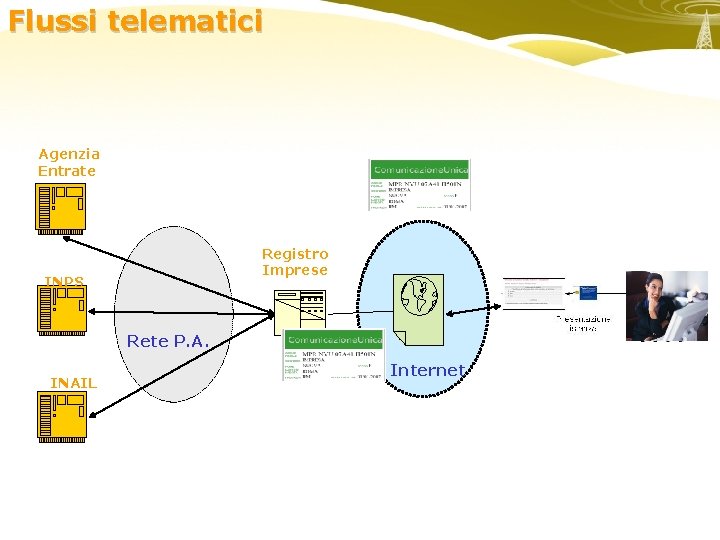 Flussi telematici Agenzia Entrate Registro Imprese INPS enti Rete P. A. INAIL Internet 