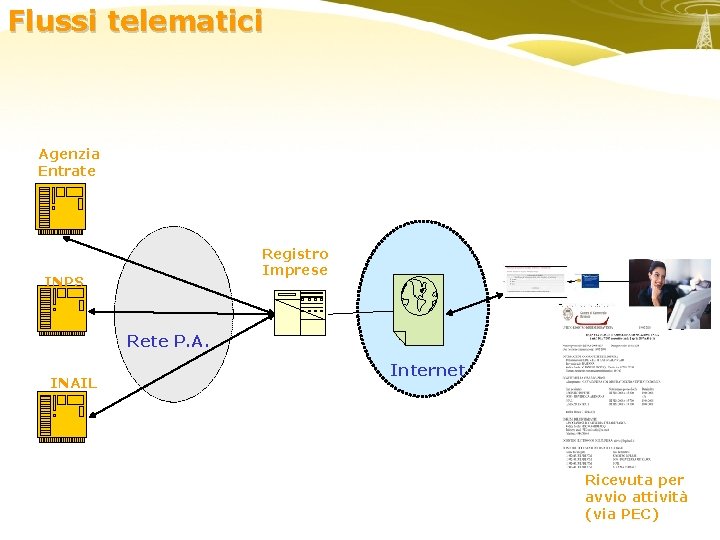 Flussi telematici Agenzia Entrate Registro Imprese INPS Rete P. A. INAIL Internet Ricevuta per