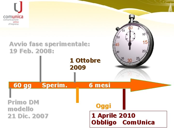 Avvio fase sperimentale: 19 Feb. 2008: 1 Ottobre 2009 60 gg Sperim. Primo DM