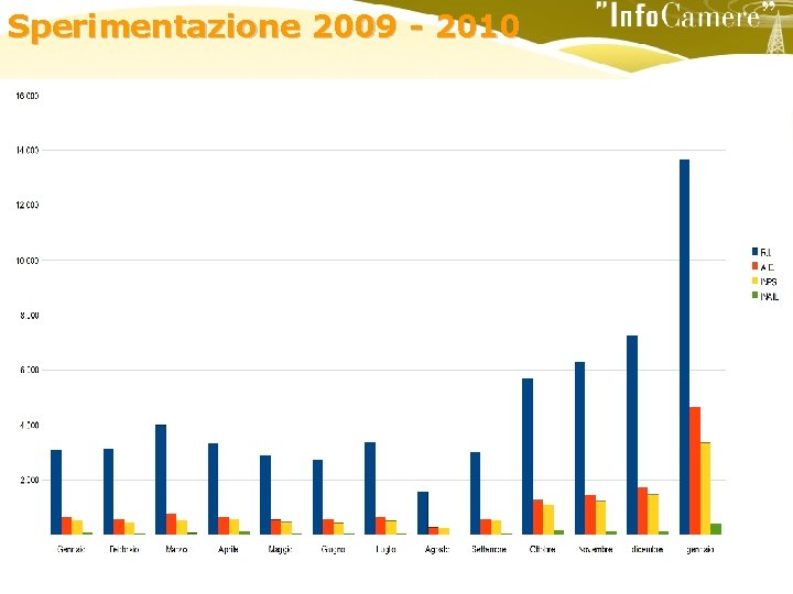 Sperimentazione 2009 - 2010 