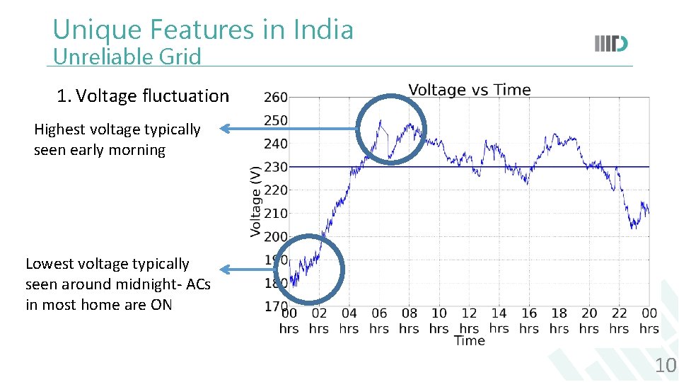 Unique Features in India Unreliable Grid 1. Voltage fluctuation Highest voltage typically seen early