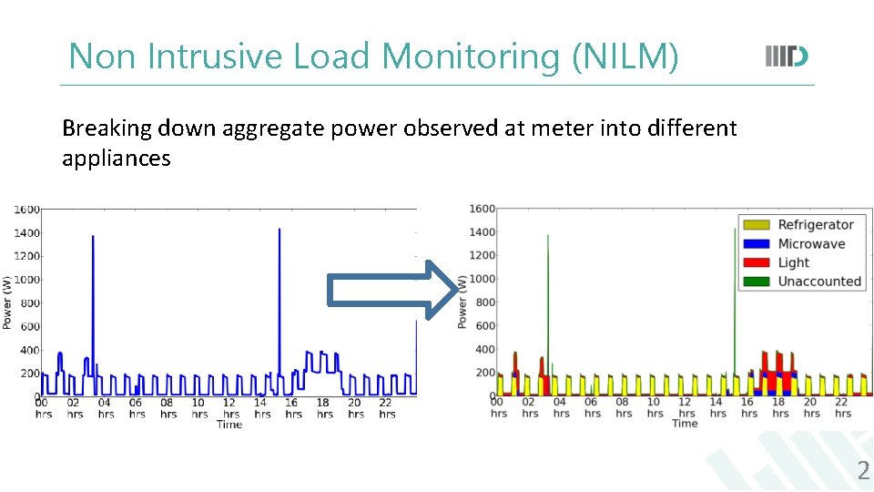 Non Intrusive Load Monitoring (NILM) Breaking down aggregate power observed at meter into different