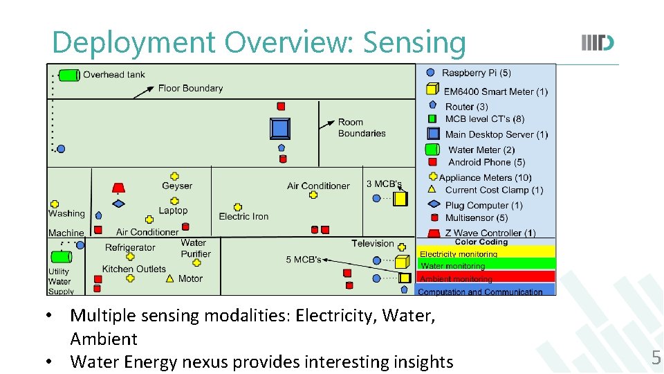 Deployment Overview: Sensing • Multiple sensing modalities: Electricity, Water, Ambient • Water Energy nexus