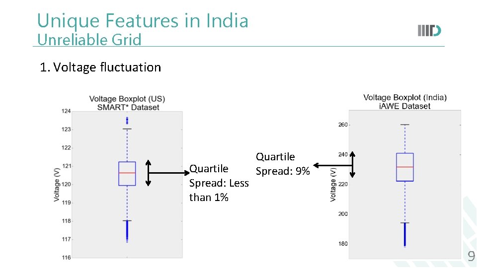 Unique Features in India Unreliable Grid 1. Voltage fluctuation Quartile Spread: Less than 1%