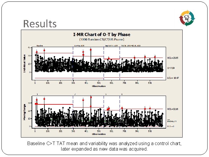 Results Baseline C>T TAT mean and variability was analyzed using a control chart, later