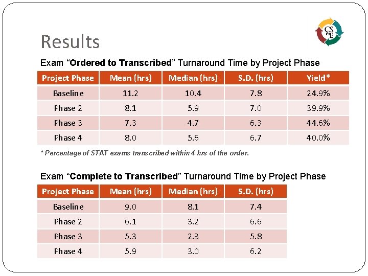 Results Exam “Ordered to Transcribed” Turnaround Time by Project Phase Mean (hrs) Median (hrs)