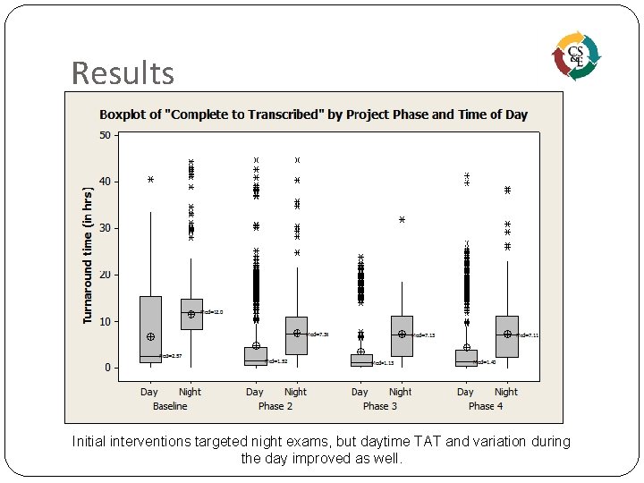 Results Initial interventions targeted night exams, but daytime TAT and variation during the day